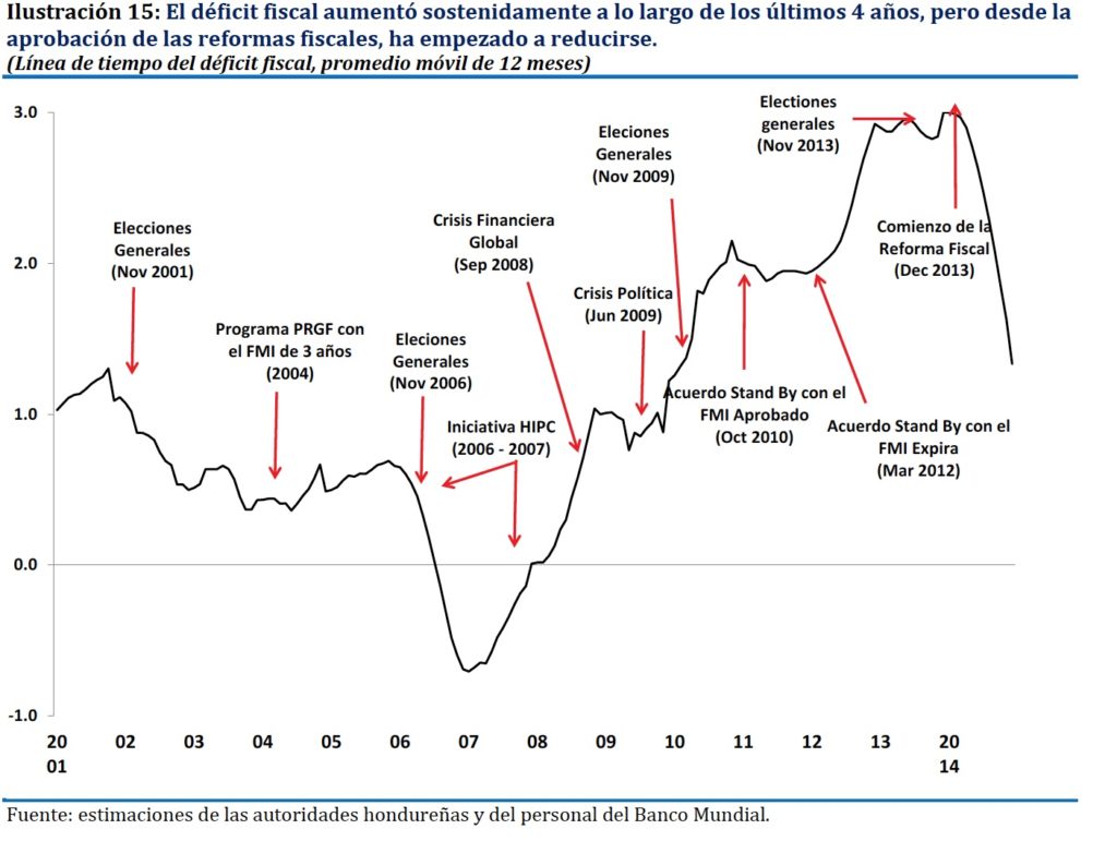 Deficit Fiscal