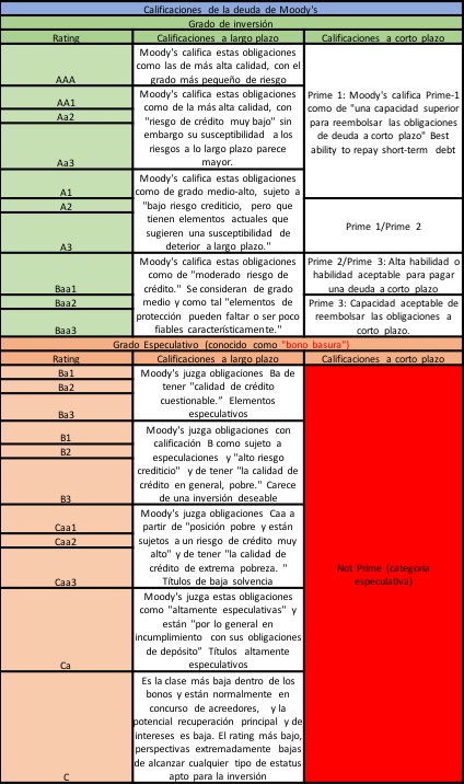 Moody's Rating 1