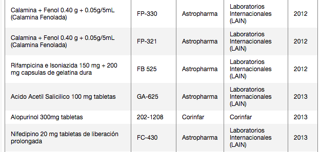 Estos lotes de medicamentos fueron adquiridos por la Secretaría de Salud y varios de ellos distribuidos a pacientes, aunque recibieron dictamen de “rechazado” en los análisis de calidad realizados en el laboratorio del Colegio Químico Farmacéutico. (El Revistazo)