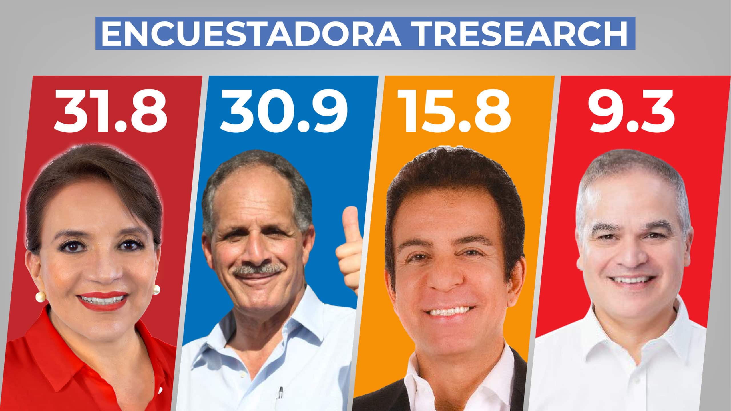 Xiomara Castro lidera intención de voto en Honduras, según encuestadora internacional TResearch