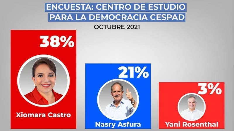 Xiomara Castro aventaja por 17 puntos a Nasry Asfura, según sondeo