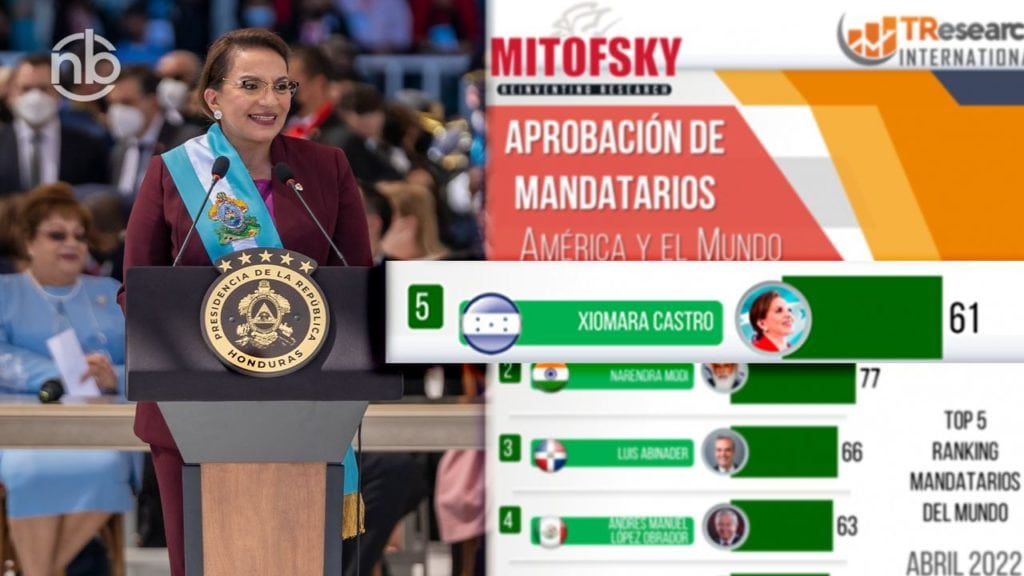 Xiomara Castro con más del 61% de aprobación, la mayor en la historia de Honduras