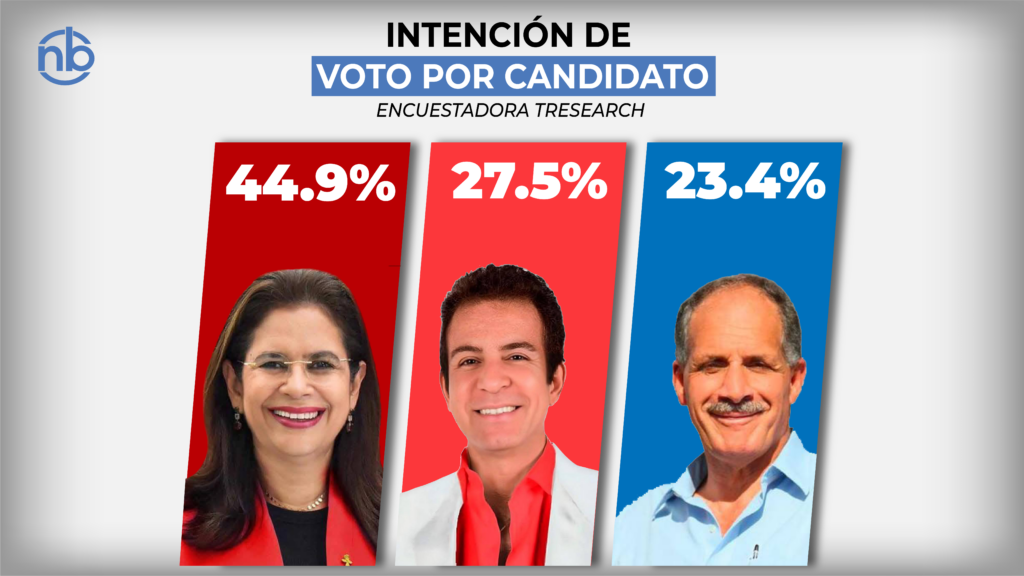 Intención de voto elecciones Honduras 2025