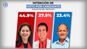 Rixi Moncada arrasa en primarias y lidera intención de voto rumbo a 2025, según TResearch/Mitofsky